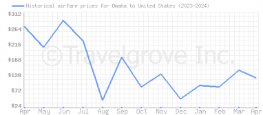 Price overview for flights from Omaha to United States