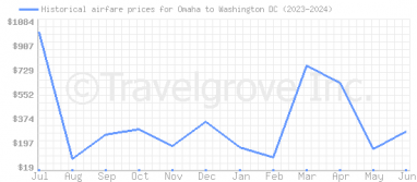 Price overview for flights from Omaha to Washington DC