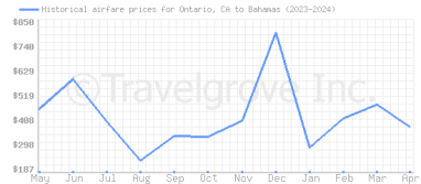 Price overview for flights from Ontario, CA to Bahamas