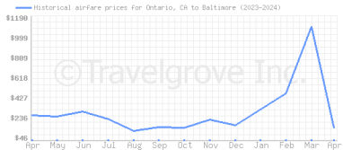 Price overview for flights from Ontario, CA to Baltimore