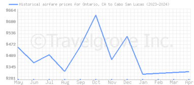 Price overview for flights from Ontario, CA to Cabo San Lucas