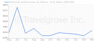 Price overview for flights from Ontario, CA to Cancun