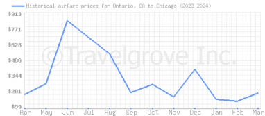 Price overview for flights from Ontario, CA to Chicago