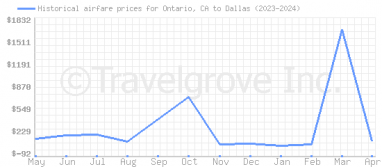Price overview for flights from Ontario, CA to Dallas