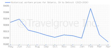 Price overview for flights from Ontario, CA to Detroit