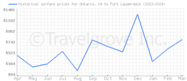 Price overview for flights from Ontario, CA to Fort Lauderdale