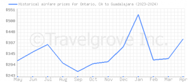 Price overview for flights from Ontario, CA to Guadalajara