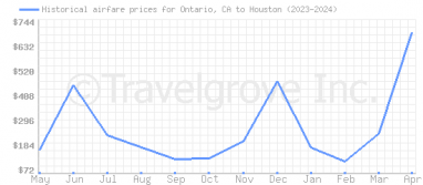 Price overview for flights from Ontario, CA to Houston