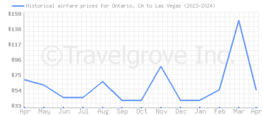 Price overview for flights from Ontario, CA to Las Vegas