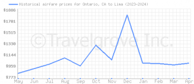 Price overview for flights from Ontario, CA to Lima