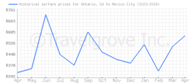 Price overview for flights from Ontario, CA to Mexico City