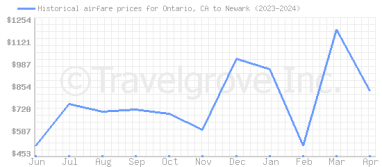 Price overview for flights from Ontario, CA to Newark