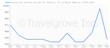 Price overview for flights from Ontario, CA to North America