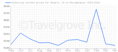 Price overview for flights from Ontario, CA to Philadelphia