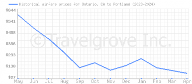 Price overview for flights from Ontario, CA to Portland