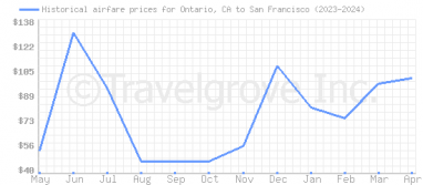 Price overview for flights from Ontario, CA to San Francisco