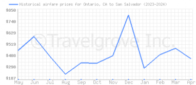 Price overview for flights from Ontario, CA to San Salvador