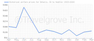 Price overview for flights from Ontario, CA to Seattle