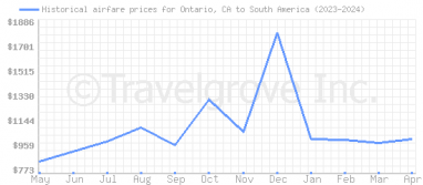 Price overview for flights from Ontario, CA to South America