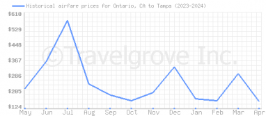 Price overview for flights from Ontario, CA to Tampa
