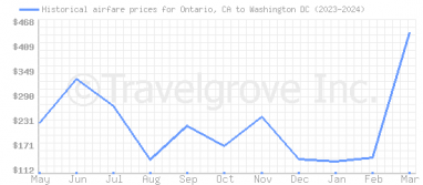 Price overview for flights from Ontario, CA to Washington DC