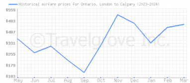Price overview for flights from Ontario, London to Calgary