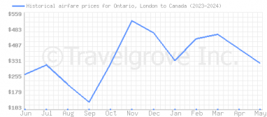Price overview for flights from Ontario, London to Canada