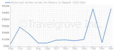 Price overview for flights from Ontario to Bangkok