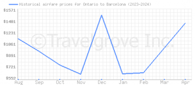 Price overview for flights from Ontario to Barcelona