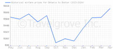 Price overview for flights from Ontario to Boston
