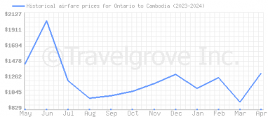 Price overview for flights from Ontario to Cambodia