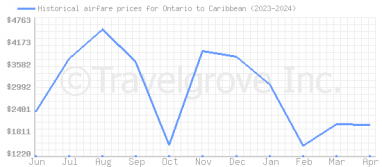 Price overview for flights from Ontario to Caribbean