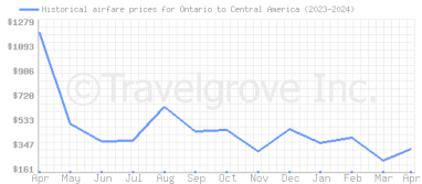 Price overview for flights from Ontario to Central America