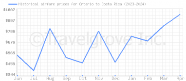 Price overview for flights from Ontario to Costa Rica