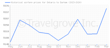 Price overview for flights from Ontario to Durham