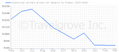 Price overview for flights from Ontario to France