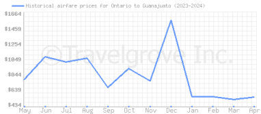 Price overview for flights from Ontario to Guanajuato