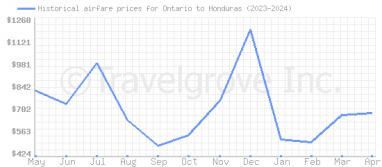 Price overview for flights from Ontario to Honduras