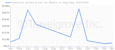 Price overview for flights from Ontario to Hong Kong