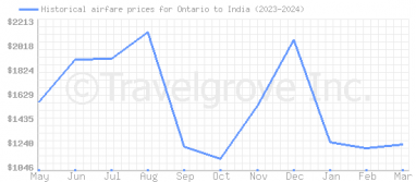 Price overview for flights from Ontario to India