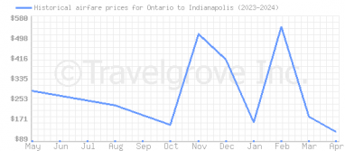 Price overview for flights from Ontario to Indianapolis