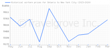 Price overview for flights from Ontario to New York City