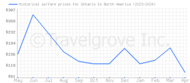 Price overview for flights from Ontario to North America