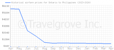 Price overview for flights from Ontario to Philippines