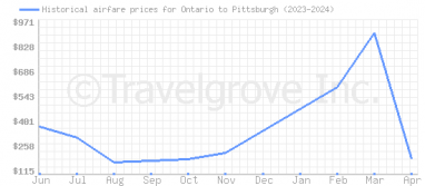 Price overview for flights from Ontario to Pittsburgh