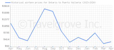 Price overview for flights from Ontario to Puerto Vallarta
