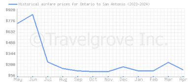 Price overview for flights from Ontario to San Antonio
