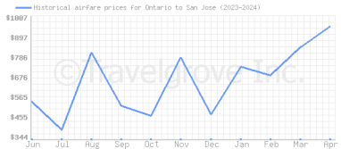 Price overview for flights from Ontario to San Jose