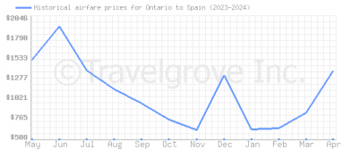 Price overview for flights from Ontario to Spain