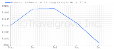Price overview for flights from Orange County to Africa